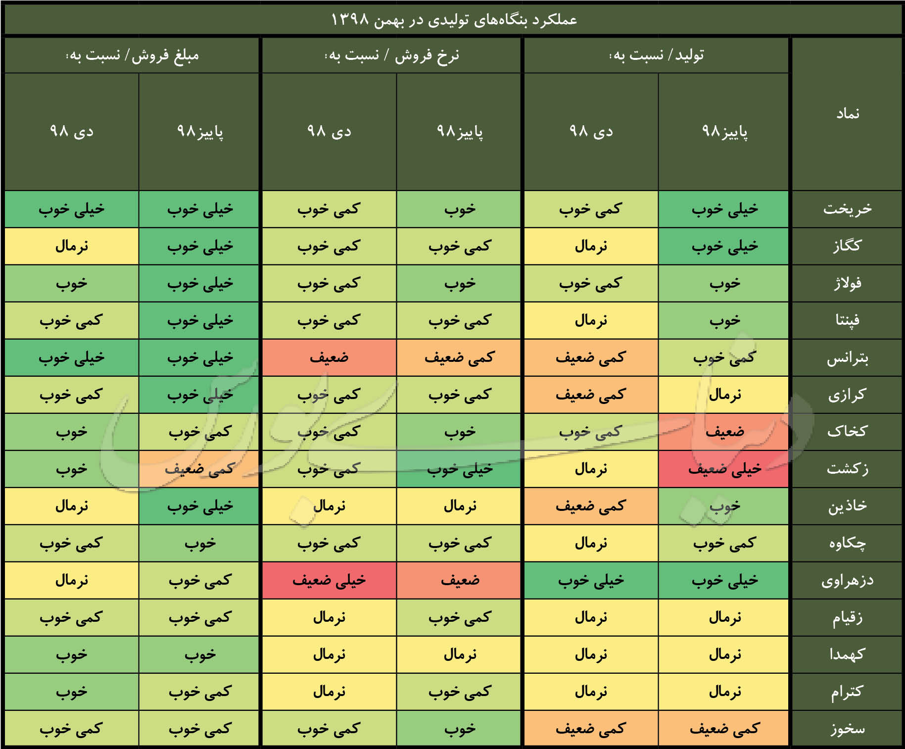 بهترین گزارش های ماهانه بهمن کدال